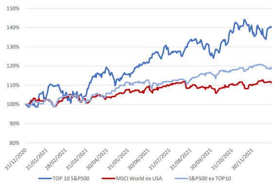 Performance des 10 plus grandes valeurs du S&P 500 vs. Perf du S&P 500 retraité de ces valeurs