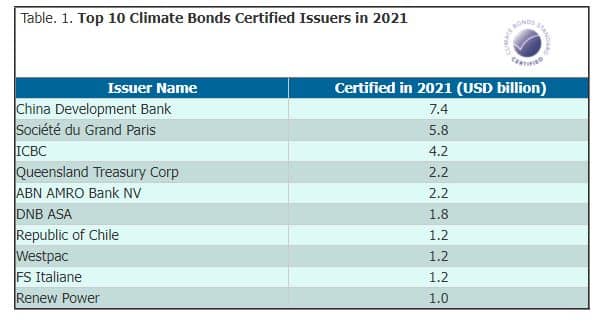 top 10 climate bonds  2021