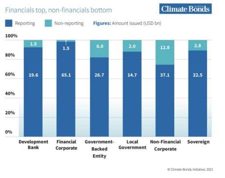 Financials top, non financail bottom