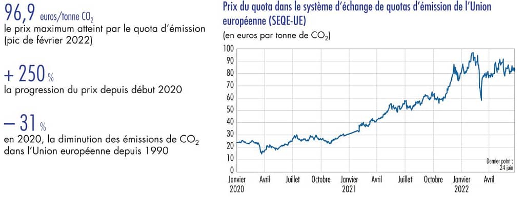 Source : Trading Economics (EU Carbon Permits) - instruments de réduction des émissions de GES
