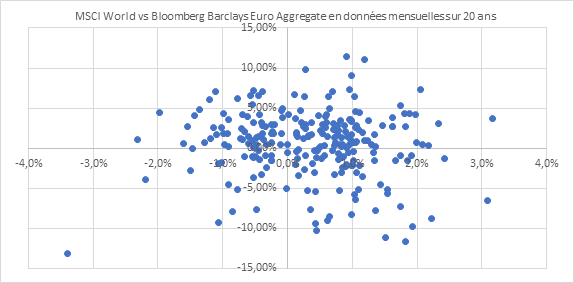 MSCI WORLD vs Bloomberg 